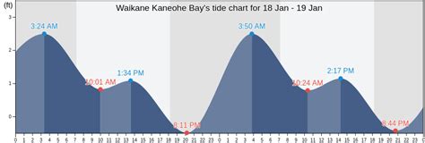 Waikane Kaneohe Bay's Tide Charts, Tides for Fishing, High Tide and Low ...