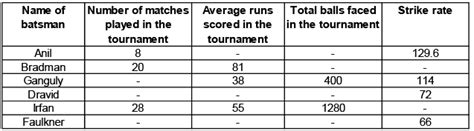 The table given below shows the data related to performance of 6 ...