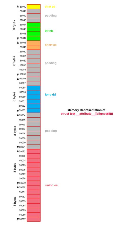 Image result for C Struct Alignment