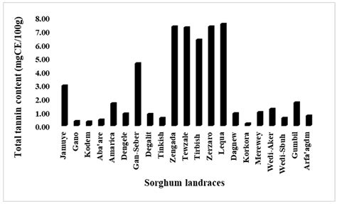 Nutritional and Antinutritional Potentials of Sorghum: A Comparative ...