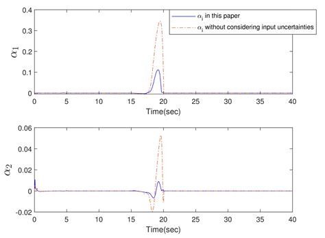 Fault-Tolerant Control of Linear Systems with Unmatched Uncertainties ...