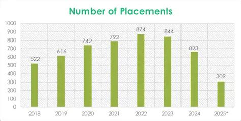 CMRIT Bangalore Placements 2025: Average & Highest Package