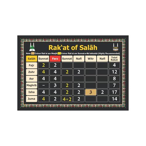 Anne Print Solutions® Namaz Ki Rakate Chart Poster In English Language ...