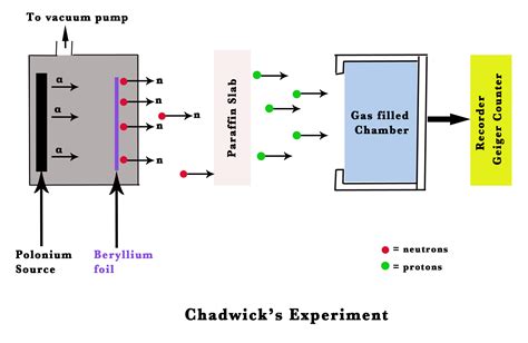 James Chadwick Experiment Ernest Rutherford Biography, Facts And