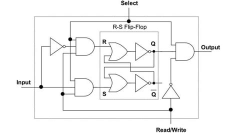 Image result for Random Access Memory Design