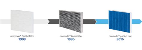 Luftfilter für den Autoinnenraum - Freudenberg Filtration Technologies