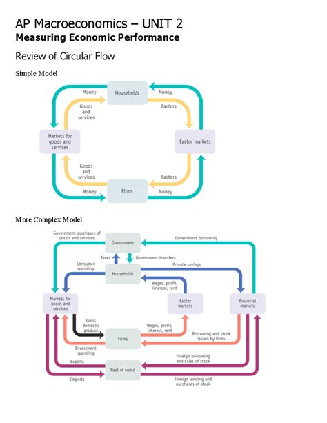 Unit 2 - AP Macroeconomics - AP Macroeconomics – UNIT 2 Measuring ...