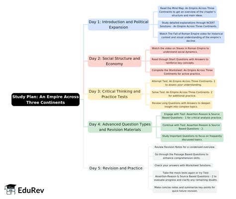 5-Days Study Plan An Empire Across Three Continents - History Class 11
