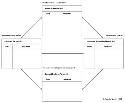 Balanced Scorecard Measures Examples 的图像结果