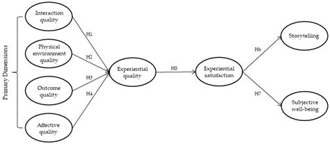 The Role of Experiential Quality in a Vegetarian Restaurant from an Eco ...