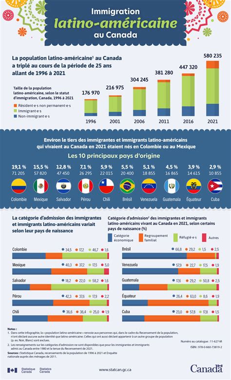 Immigration latino-américaine au Canada