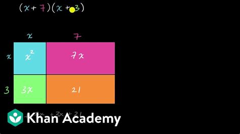 Image result for Multiply the Polynomials Using the Area Model