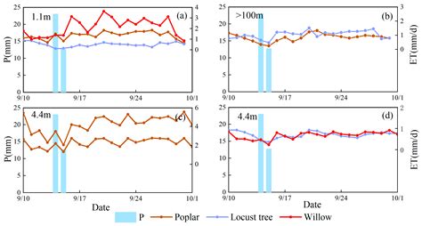 Characteristics of Changes in Sap Flow-Based Transpiration of Poplars ...
