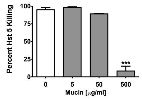 Candida albicans Shed Msb2 and Host Mucins Affect the Candidacidal ...