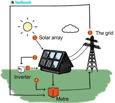 Solar Energy Pictures For Project 的图像结果