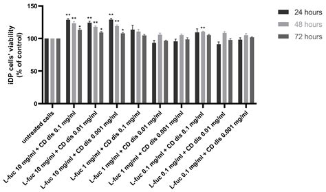 Effect of Marine-Derived Saccharides on Human Skin Fibroblasts and ...