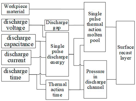 Study on Forming Mechanism of the Recast Layer on the Workpiece Surface ...