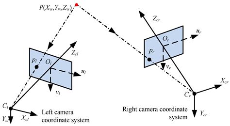 Study of the Error Caused by Camera Movement for the Stereo-Vision System