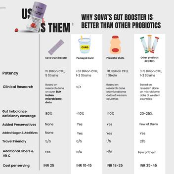 Best Probiotic Supplements | Probiotics Medicine for Gut Health - Sova ...