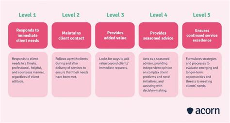 Image result for 5 Level Competency Model