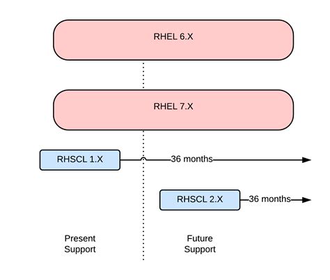 Image result for Software Collections