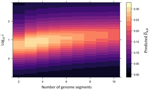 Robust Approaches to the Quantitative Analysis of Genome Formula ...