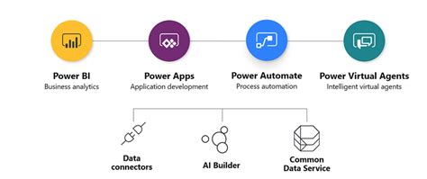 Image result for Power Platform Components