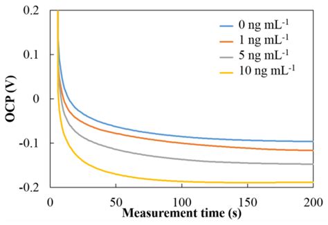 Electrochemical Immunoassay Using Open Circuit Potential Detection ...