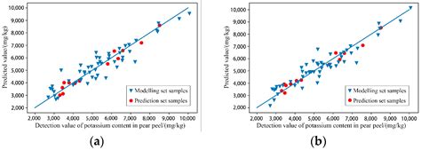 Prediction Models for the Content of Calcium, Boron and Potassium in ...
