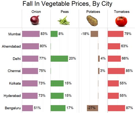 As demonetisation brings vegetable prices crashing down, farmers wonder ...