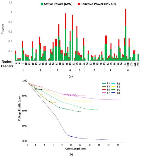 Comparative Analysis of Smart Grid Solar Integration in Urban and Rural ...