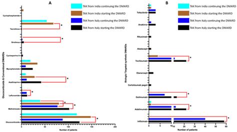 Impact of Geographic Location on Diagnosis and Initial Management of ...