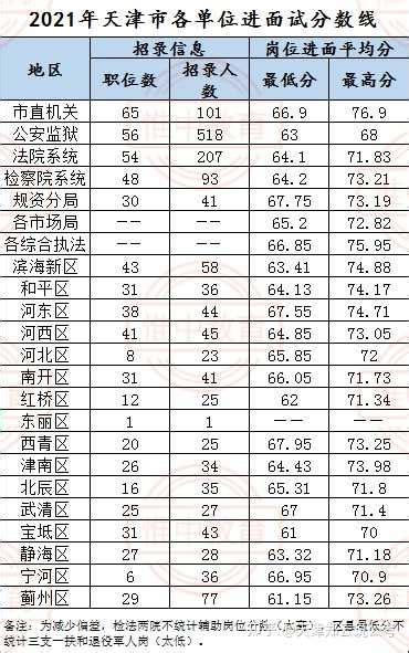 天津公务员考试各岗位进面分数线，备考公务员的可以参考一下_哔哩哔哩_bilibili