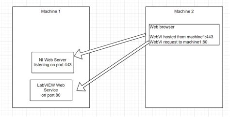 Image result for Web Application Server LabVIEW