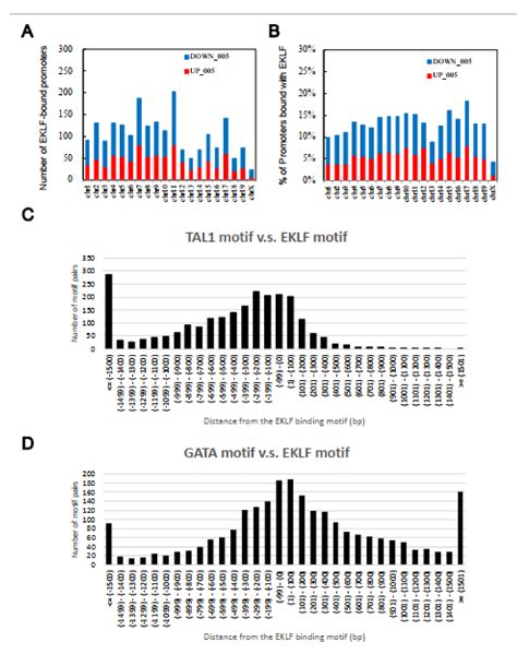 A Positive Regulatory Feedback Loop between EKLF/KLF1 and TAL1/SCL ...