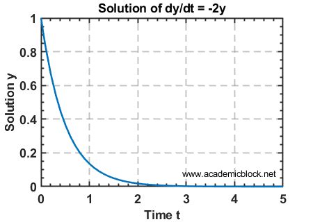 Solving First Order Differential Equations in MATLAB 的图像结果