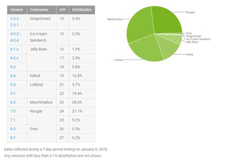 Google's distribution numbers reveal Android Oreo is yet to reach 1% ...