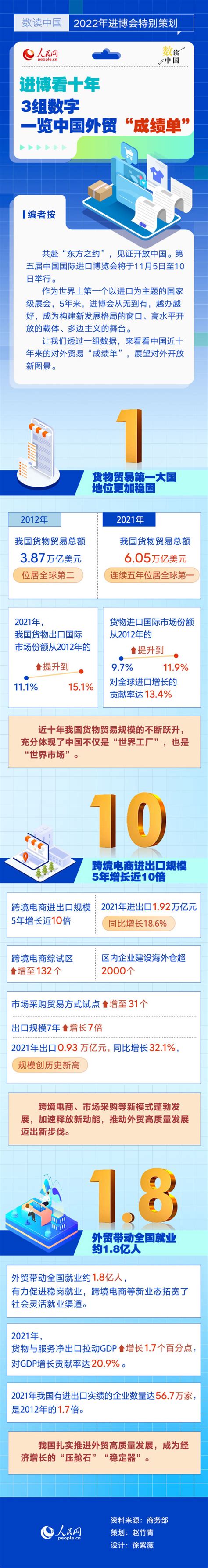 3组数字一览中国外贸“成绩单” | 极目新闻