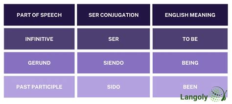 Ser Conjugation | How to Conjugate Ser in Spanish