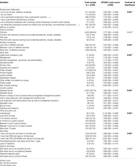 SSPH+ | Psychosocial Risks in Spanish Nursing: Relationship With ...
