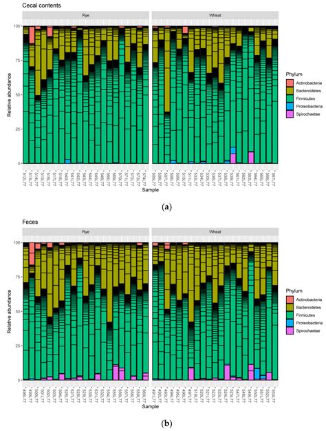 High Dietary Intake of Rye Affects Porcine Gut Microbiota in a ...