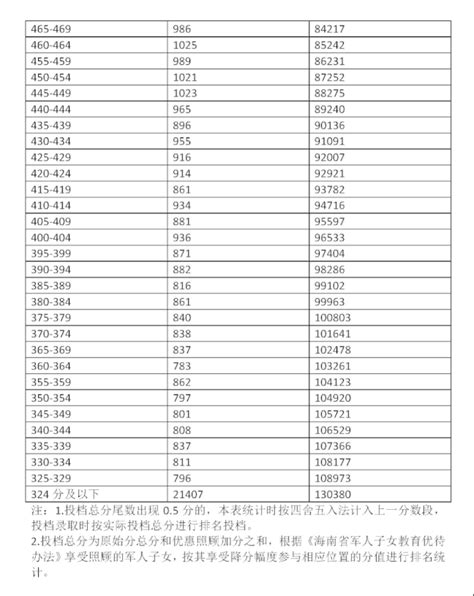 海南公布2023年中考成绩“5分一段”表_海口网