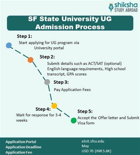 San Francisco State University Admission 2025: Application Dates ...