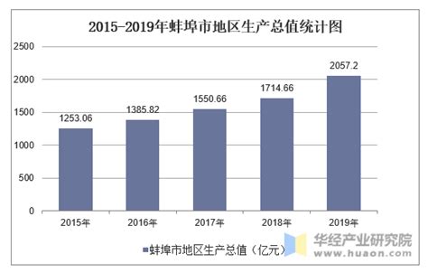 2015-2019年蚌埠市地区生产总值、产业结构及人均GDP统计_华经情报网_华经产业研究院