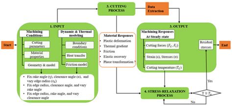 The Influence of Tool Geometry Parameters on Thermo-Mechanical Loads ...