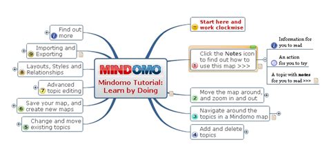 Image result for Mindomo Tutorials
