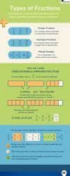 Infographics: Types of Fractions - Mathematics (Maths) Class 7 PDF Download