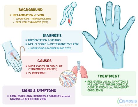 Dorsal Vein Damage Symptoms