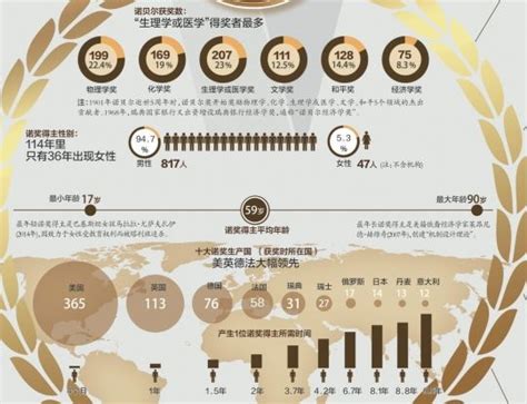 诺贝尔奖得主年龄盘点：最小17岁，杨振宁35岁获奖，最大的96岁|杨振宁|诺贝尔奖_新浪新闻