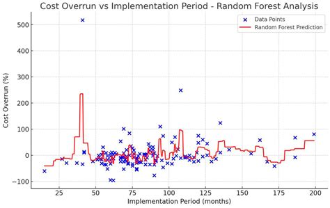 Determining Cost and Causes of Overruns in Infrastructure Projects in ...